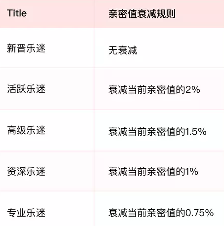樂迷團(tuán)親密值怎么刷 網(wǎng)易云樂迷團(tuán)怎么提高親密度