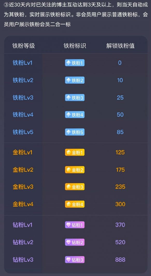 微博金粉是什么意思 微博鐵粉等級(jí)要滿足什么條件