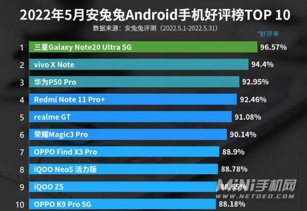 安兔兔安卓手機好評榜5月最新排名 2022安卓手機推薦哪個好用