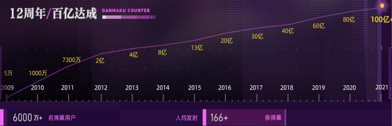 嗶哩嗶哩百億彈幕答題挑戰地址 嗶哩嗶哩答題入口在哪