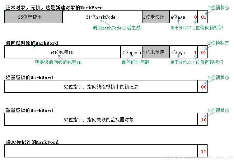 淺談java對象結構 對象頭 Markword