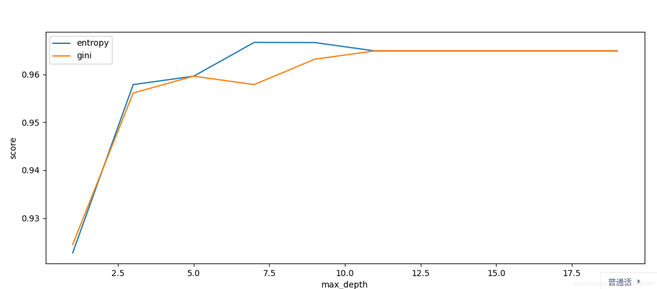 Python機器學習之決策樹和隨機森林