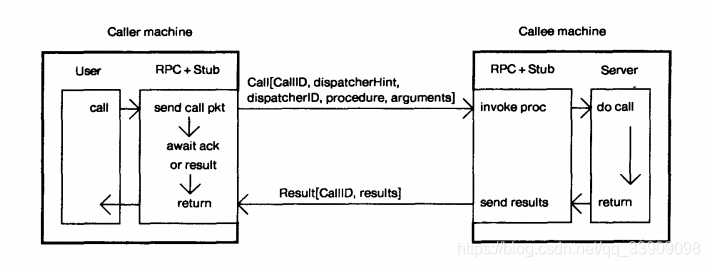 openstack中的rpc遠(yuǎn)程調(diào)用的方法