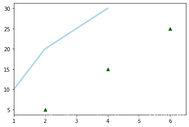 Python 數(shù)據(jù)科學(xué) Matplotlib圖庫(kù)詳解