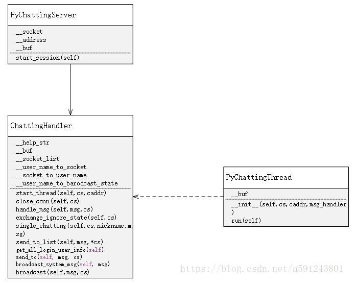 python實現簡單的聊天小程序