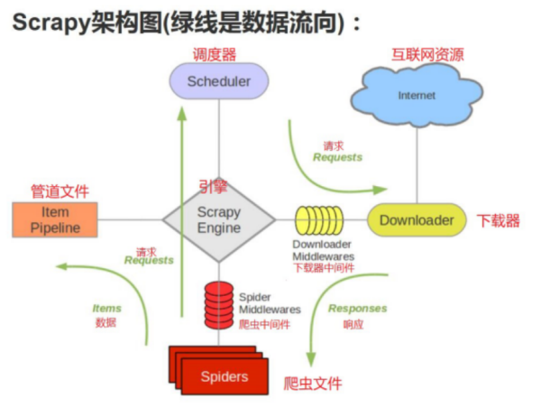 Python爬蟲基礎之簡單說一下scrapy的框架結構