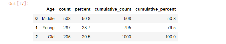 Python Pandas模塊實現數據的統計分析的方法