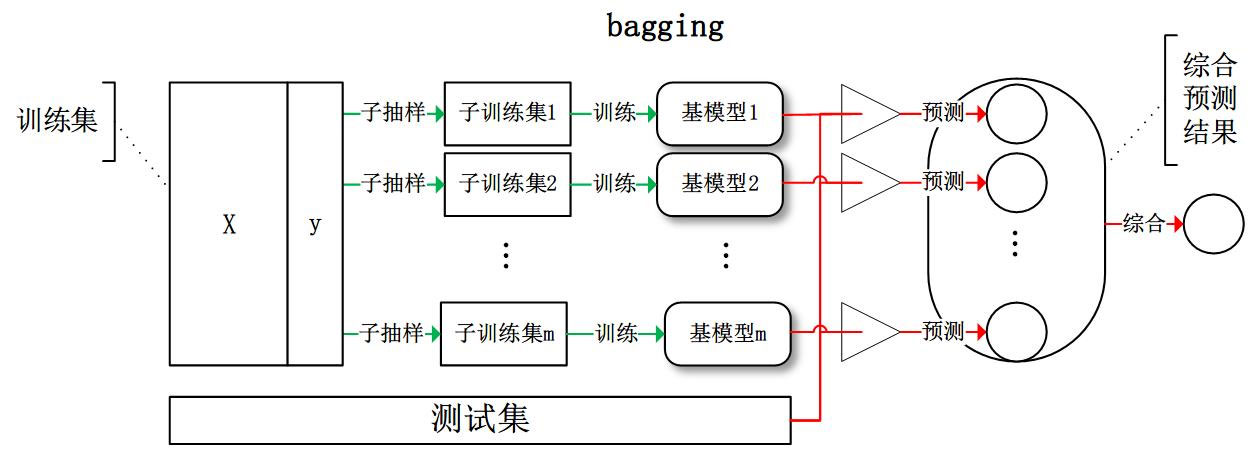 詳解Bagging算法的原理及Python實現