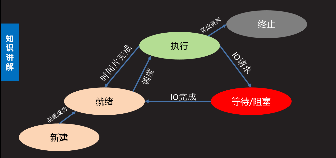 詳解python網(wǎng)絡進程