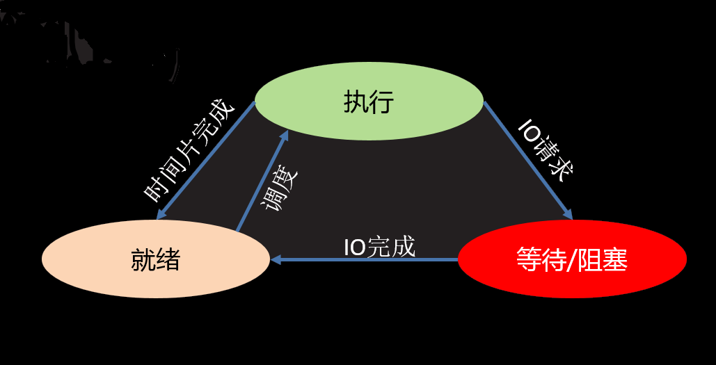 詳解python網(wǎng)絡進程