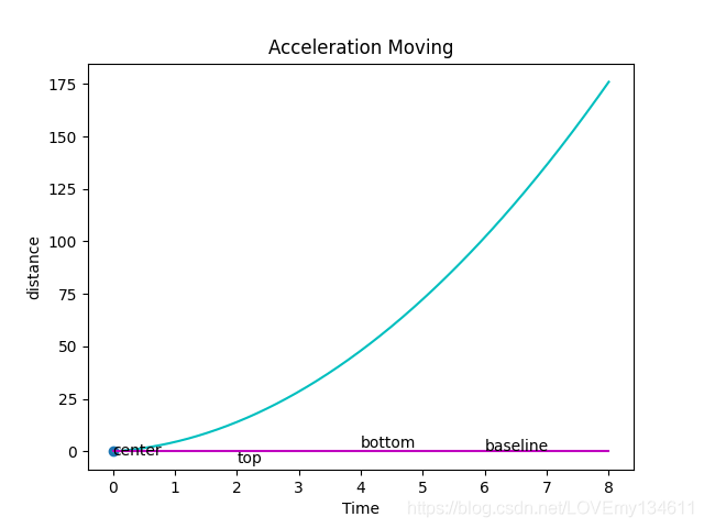 Matplotlib可視化之添加讓統計圖變得簡單易懂的注釋