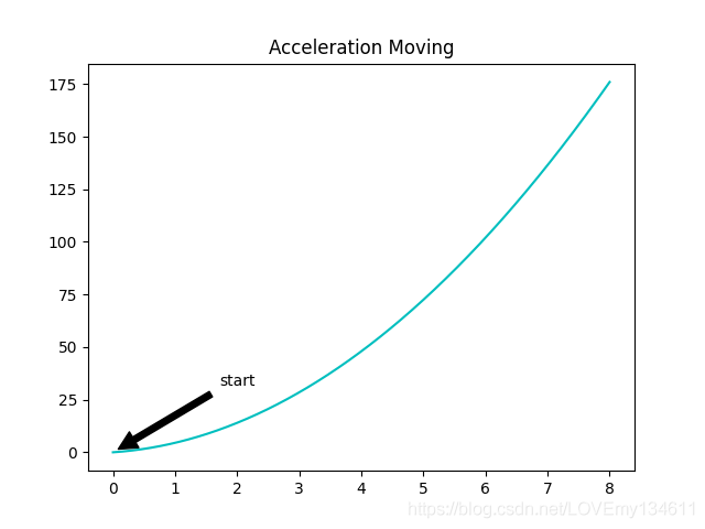 Matplotlib可視化之添加讓統計圖變得簡單易懂的注釋