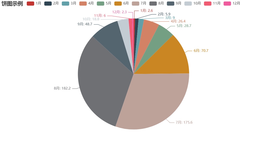 學會這個炫酷圖表利器pyecharts,還怕不被公司重用?