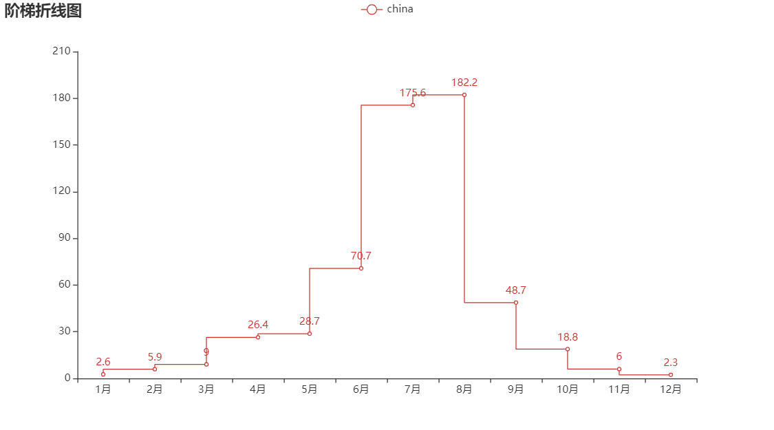 學會這個炫酷圖表利器pyecharts,還怕不被公司重用?