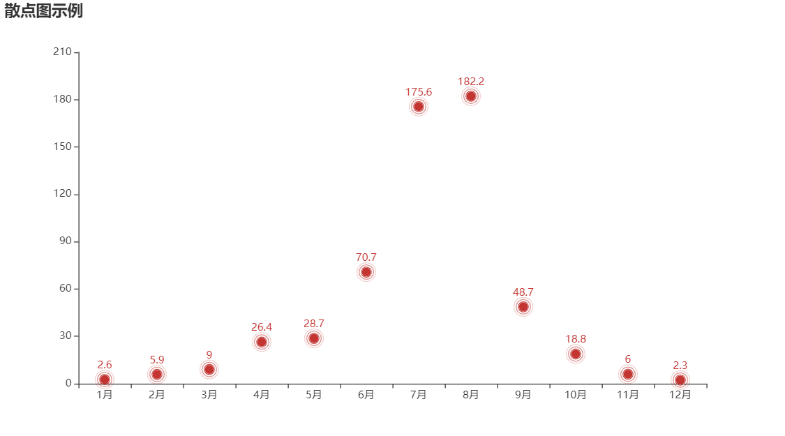學會這個炫酷圖表利器pyecharts,還怕不被公司重用?
