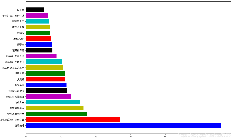 Python數據可視化之用Matplotlib繪制常用圖形