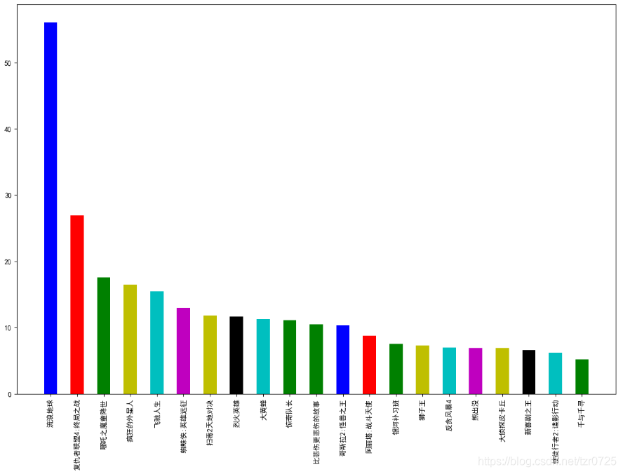 Python數據可視化之用Matplotlib繪制常用圖形