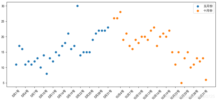 Python數據可視化之用Matplotlib繪制常用圖形