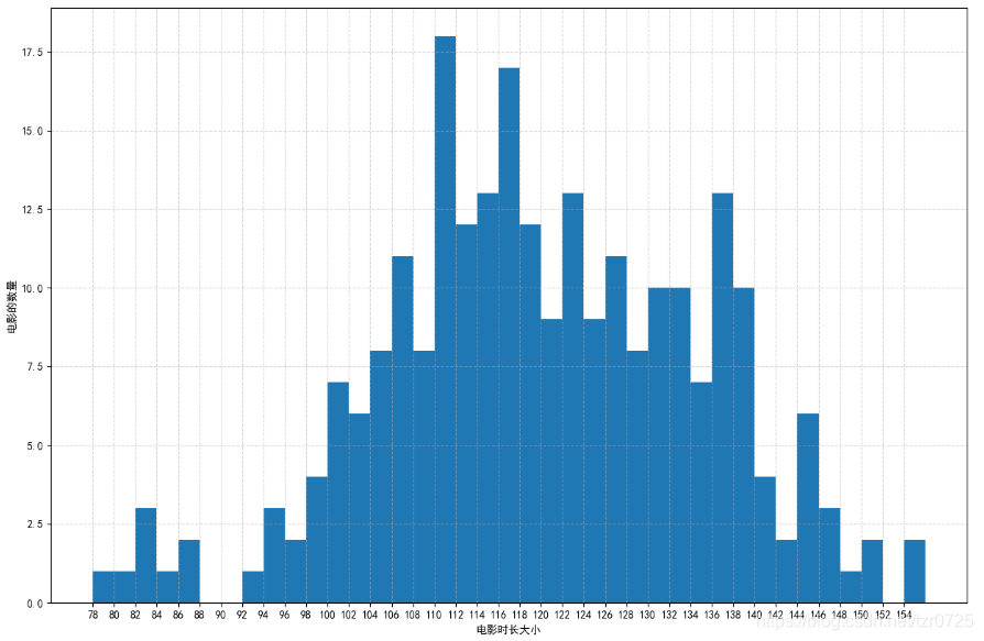 Python數據可視化之用Matplotlib繪制常用圖形