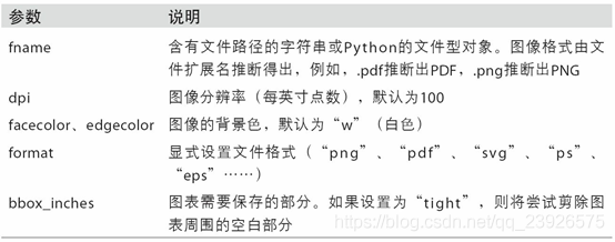 Python數(shù)據(jù)分析之繪圖和可視化詳解