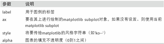 Python數(shù)據(jù)分析之繪圖和可視化詳解