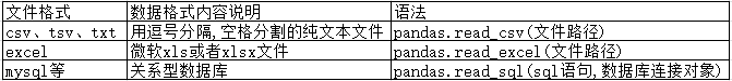 Python數(shù)據(jù)分析之pandas讀取數(shù)據(jù)