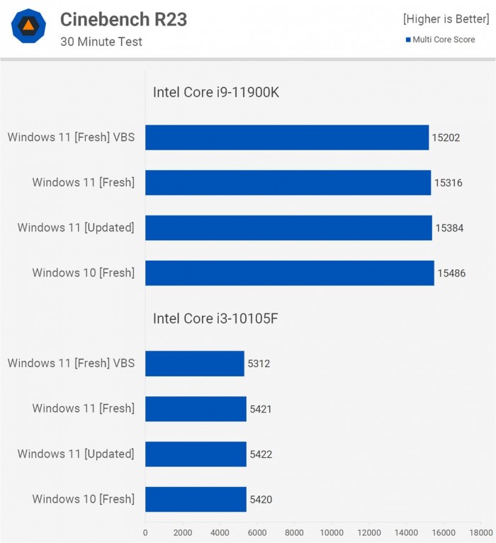 Win11對比Win10提升了哪些 Win11對比Win10的優勢是什么