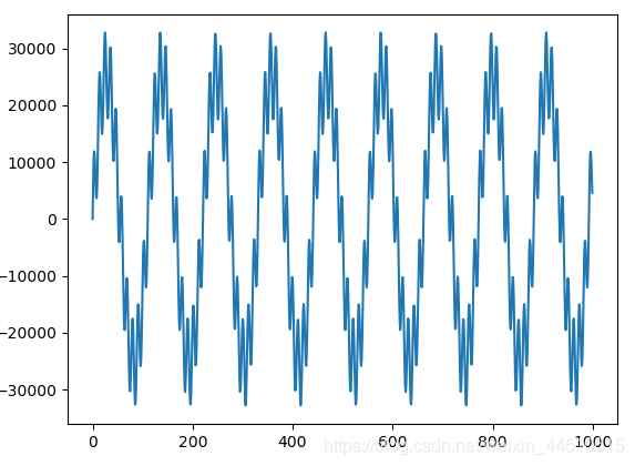 Python使用scipy.fft進(jìn)行大學(xué)經(jīng)典的傅立葉變換