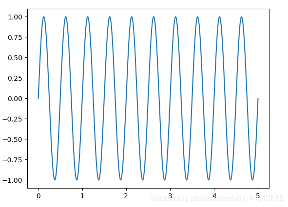 Python使用scipy.fft進(jìn)行大學(xué)經(jīng)典的傅立葉變換