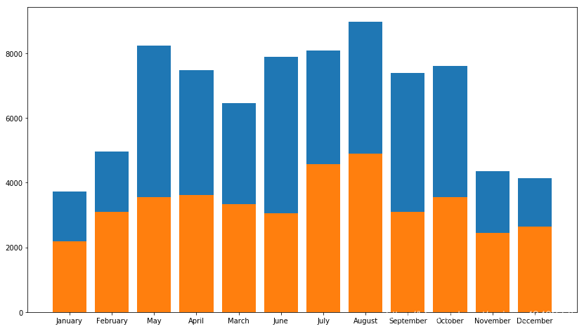 python plt.plot bar 如何設置繪圖尺寸大小