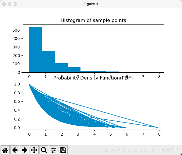 Python 實現繪制子圖及子圖刻度的變換等問題