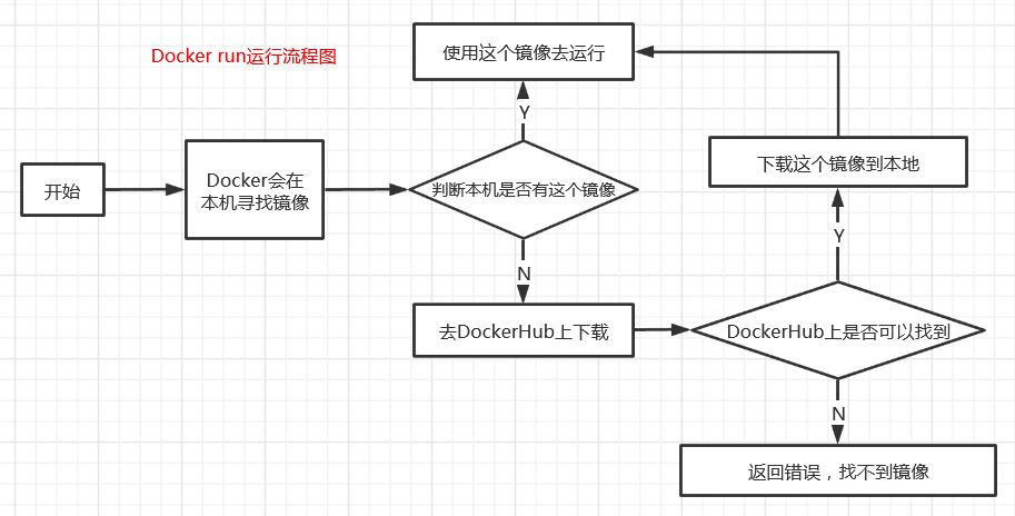 Python開發(fā)加薪利器之Docker的使用實踐