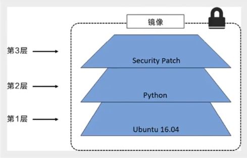 Python開發(fā)加薪利器之Docker的使用實踐