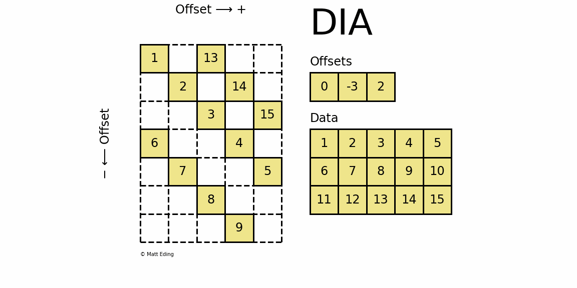 python scipy 稀疏矩陣的使用說明