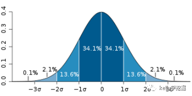 python實現高斯模糊及原理詳解