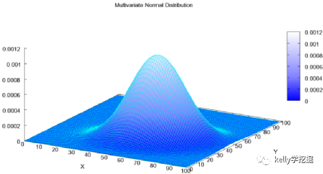 python實現高斯模糊及原理詳解