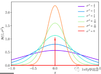 python實現高斯模糊及原理詳解