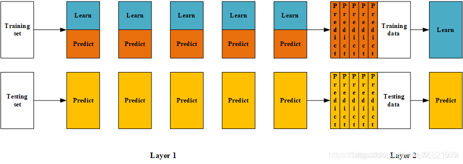 Python集成學習之Blending算法詳解