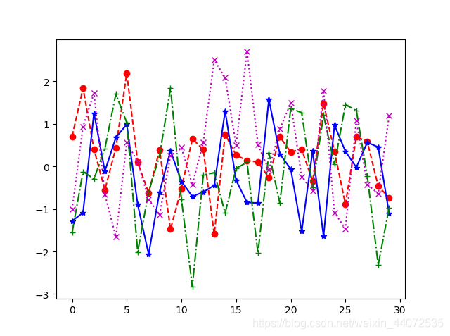 Python繪圖庫(kù)Matplotlib的基本用法