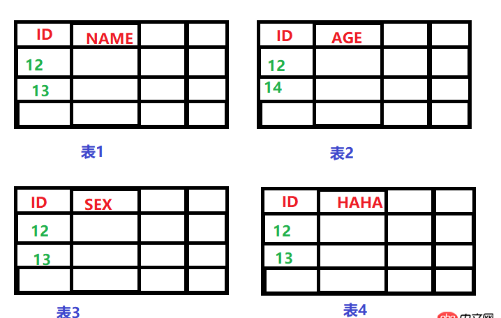 mysql如何將多個表中的ID只為某值的整行數據刪掉？