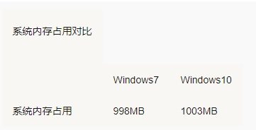 Win7 Win10哪個占用資源少？Win7 Win10占用資源詳細(xì)解析