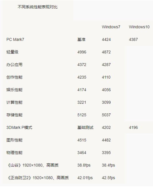 Win7 Win10哪個占用資源少？Win7 Win10占用資源詳細(xì)解析