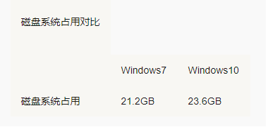Win7 Win10哪個占用資源少？Win7 Win10占用資源詳細(xì)解析