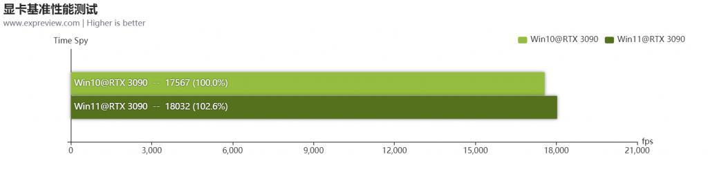 Win11游戲測試數據分析 Win11對游戲有優化嗎