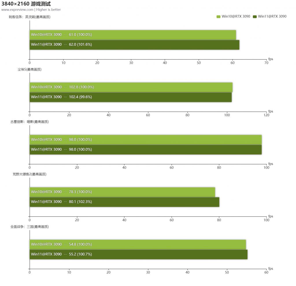 Win11游戲測試數據分析 Win11對游戲有優化嗎