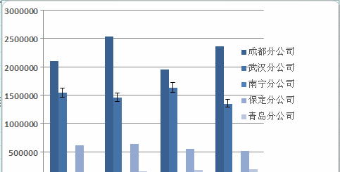 如何給Excel圖表添加誤差線？Excel圖表添加誤差線方法