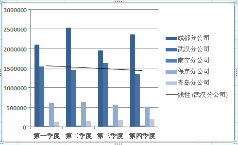 如何給Excel圖表添加趨勢線？Excel圖表添加趨勢線方法
