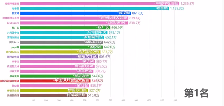 b站百大up主名單2020 b站博主排行榜粉絲最多的up主盤(pán)點(diǎn)