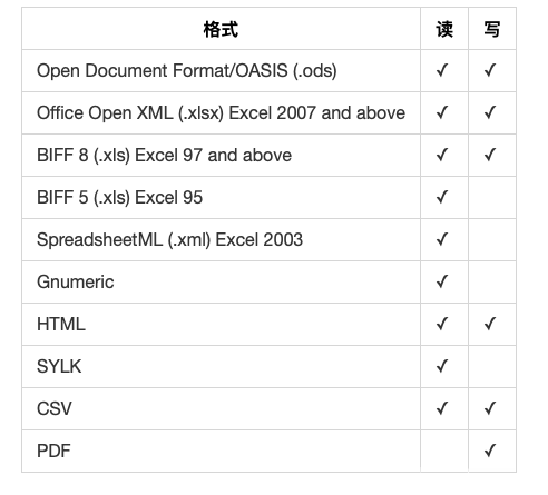 PHP使用PhpSpreadsheet操作Excel實例詳解