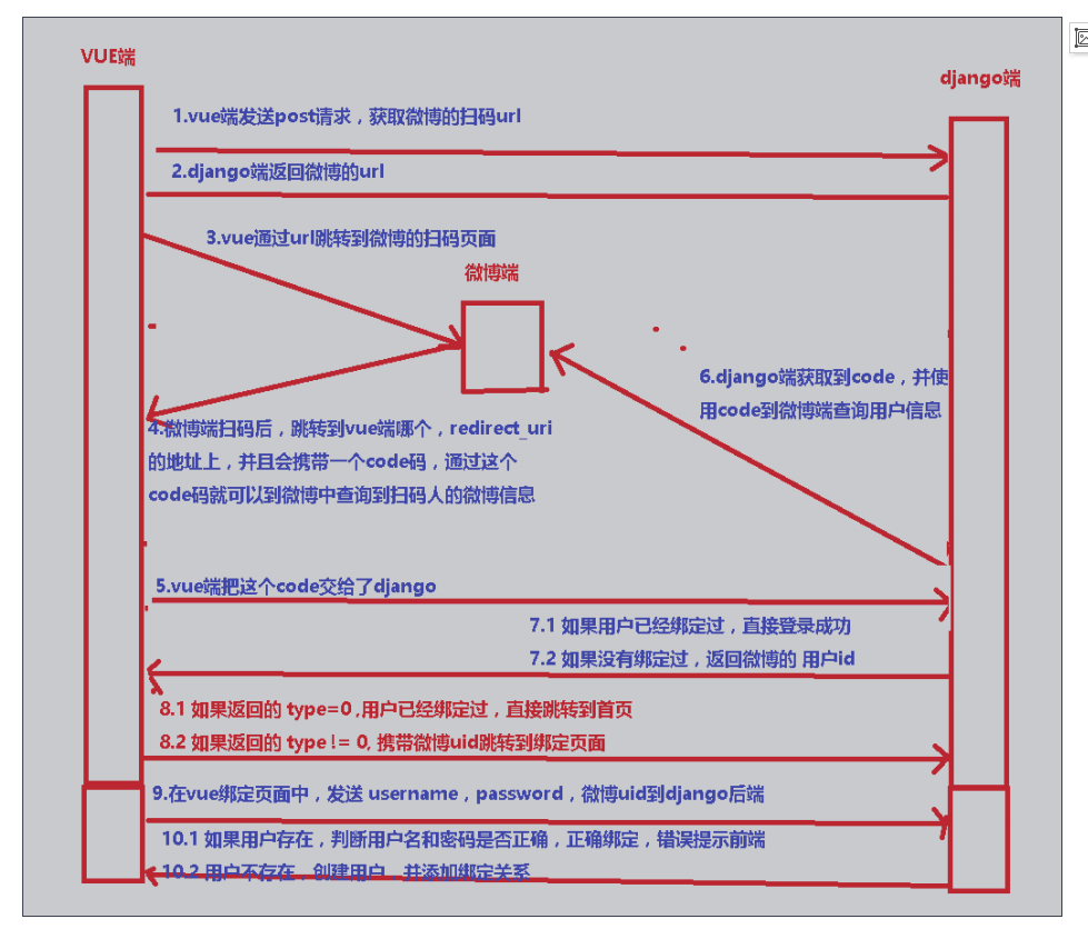 基于vue實現(xiàn)微博三方登錄流程解析